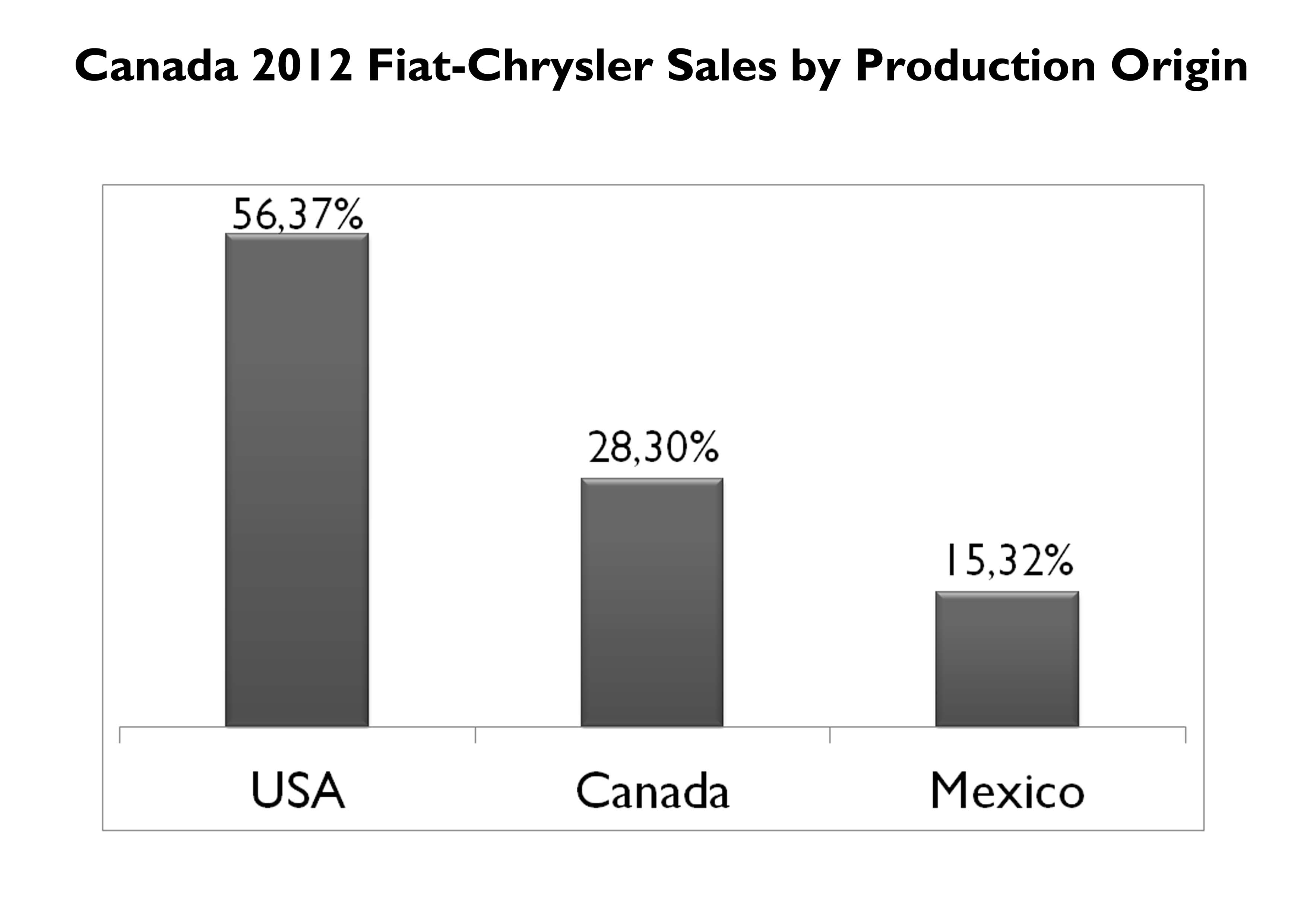 Chrysler total sales