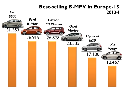 b-mpv-europe-2013-sales.jpg?w=470&h=332