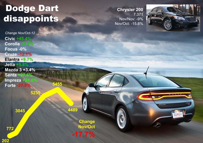 The Dart falls as it waits for Automatic transmission option. Good month for the Civic. Chrysler 200 will need soon a successor. Source: Bestsellingcarsblog.net