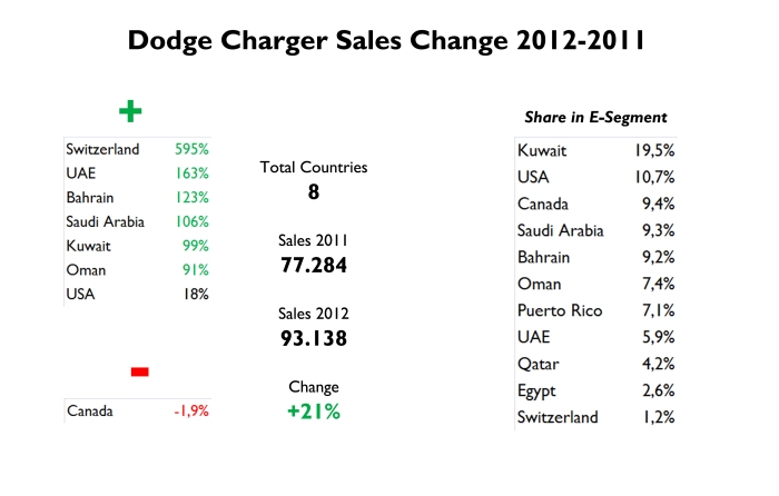 Good jump in almost all countries evaluated. Notice that the Charger is more popular (in terms of share) in Kuwait than in USA. Is hard that an American car has that popularity outside USA. Source: FGW Data Basis, Best Selling Cars Blog
