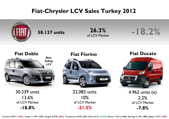 Fiat is the leader in LCV market, which is very important in Turkey. Last year the Doblo was the best-selling LCV. However its sales went down just exactly as total market. Fiat-Tofas will soon start exports of Fiat Doblo to North America. Source: tuludarican.wordpress.com