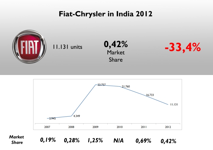 It was the first foreigh auto maker to start operations in India but it is now one of the last in the ranking with only 0,42% market share. Source: Carsitaly.net