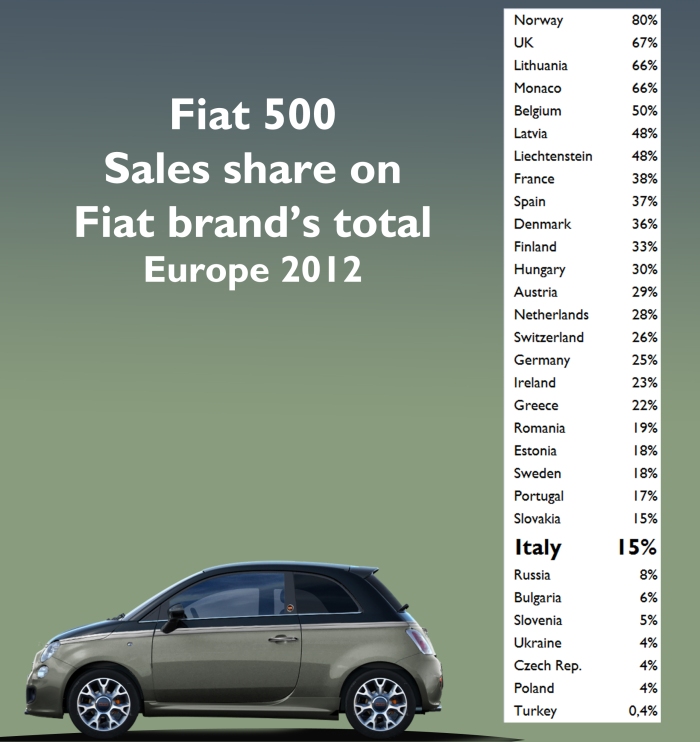 This graphic shows the percentage of the 500 sales over the total of the brand in European markets. In almost all of the countries, the 500 sales proportion is larger than in Italy. Source: Fiat Group's World data basis