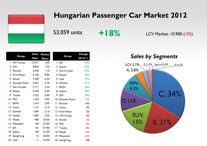 PC sales jumped 18% in contrast to what happened in the rest of Europe. The good economic momentum of the Hungarian economy allowed this result. Fiat-Chrysler occupied a decent position and was the third best performer compared to 2011 figures. Source: see at the bottom of this article