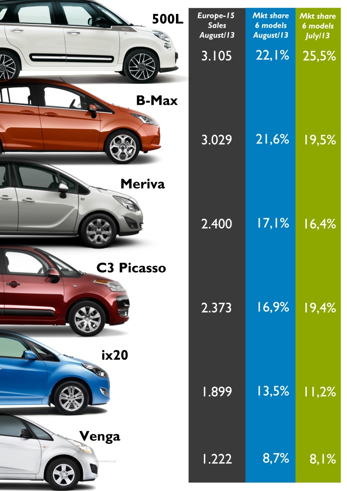 Sales figures for the Citroën C3 Picasso, Fiat 500L, Ford B-Max, Hyundai ix20, Kia Venga and Opel Meriva in Austria, Czech Republic, Denmark, France, Germany, Greece, Ireland, Italy, Netherlands, Poland, Romania, Slovenia, Spain, Sweden, and Switzerland, during August 2013. Estimated sales for Citroën C3 Picasso and Fiat 500L in Sweden and Germany. The 500L beats the B-Max for only some units, while the Meriva outsold the C3 Picasso. The Fiat and Citroën lose market share as their largest markets (Southern Europe) have larger falls during August than Northern European markets (where the B-Max, ix20 and Meriva rule). Source: see at the bottom of this post. 