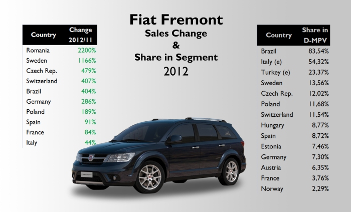 Notice the Freemont's big share in Brazilian, Italian, Turkish and many European D-MPV segments. Source: see at the bottom of this post. 