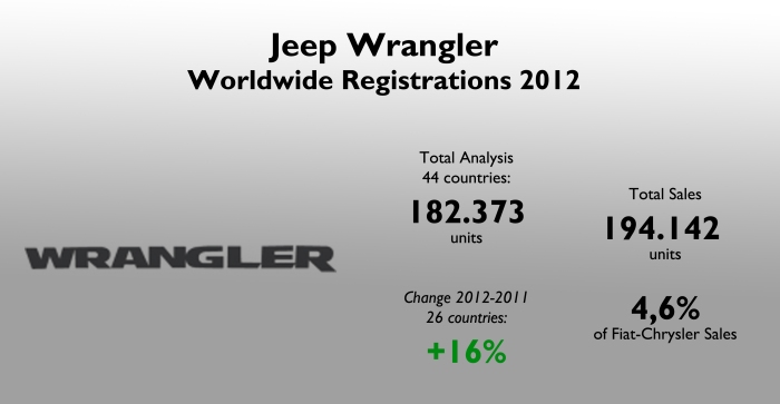 The Wrangler was Jeep's second best-selling model, behind the Grand Cherokee. Source: see at the bottom of this post. 