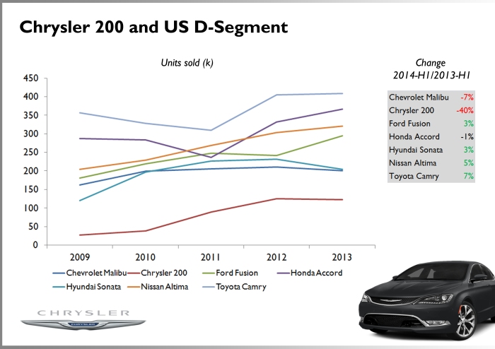 The old Chrysler 200 did a very good job during 2011 and 2012 when the refreshed version was launched. The new one should change the trend in the coming months. The segment is mostly dominated by Japanese brands. Not even GM can beat them. Source: Good Car Bad Car