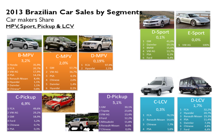 Brazil car sales by segments MPV 2013