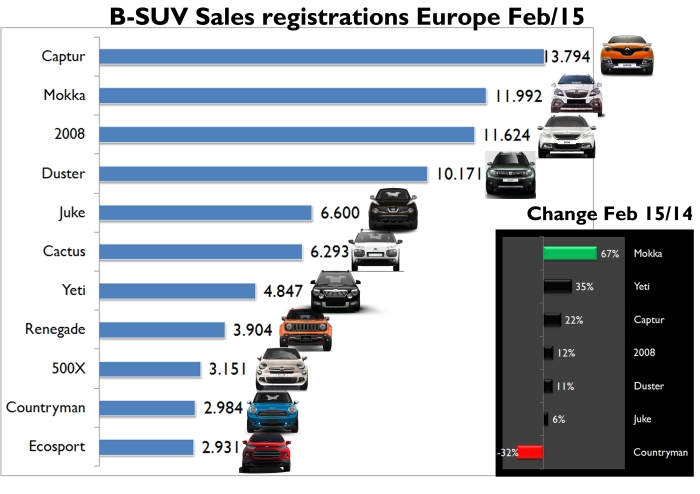 In February 2015, European B-SUV sales totaled 80.000 units, or 41% more than Feb/14. The rise was possible thanks to the excellent demand of the usual leaders and the arrival of the couple from FCA, the Citroen C4 Cactus and the Ford Ecosport. Source: JATO