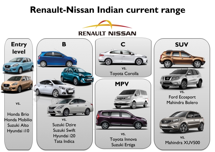 Renault Nissan range in India