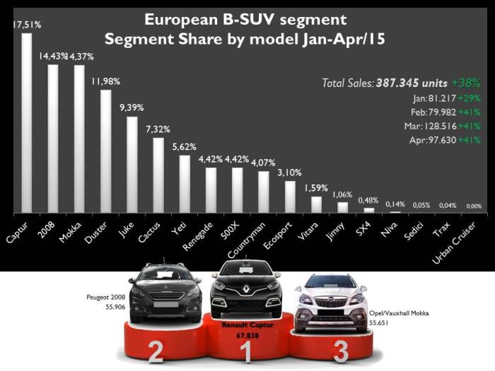 The B-SUV segment posted a big sales increase thanks to the rising success of the usual nameplates and the arrival of the new ones. Source: JATO