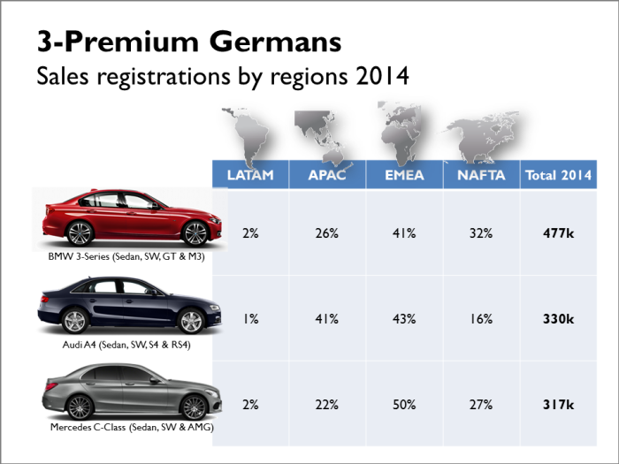 Audi, BMW & Mercedes mid-size premium sales 2014: BMW leads with the 3-Series which ranks first in Europe and North America. The old A4 has lost relevance in Europe and NAFTA but leads in China. The new C-Class is still behind in Asian markets and USA. Source: JATO, bestsellingcarsblog.com