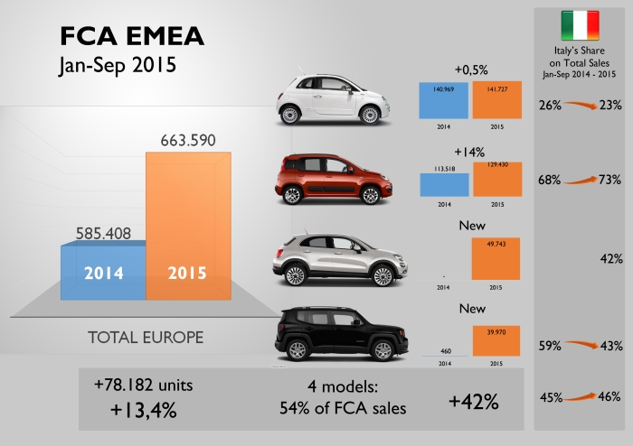 The 500, Panda, 500X and Renegade counted for a big part of FCA's sales increase in Europe till September. Their sales counted for 54% of the total. However, a big part of the growth comes from Italy, where the Panda, which posted the highest volume increase, is really popular and highly dependent. Contrary, the 500 is more popular in the rest of Europe, and its tiny growth came from outside Italy. Source: JATO
