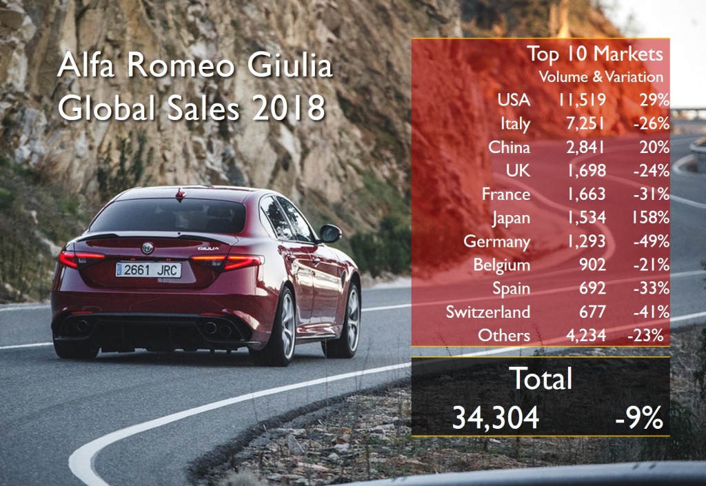 Alfa Romeo Giulietta Sales Figures