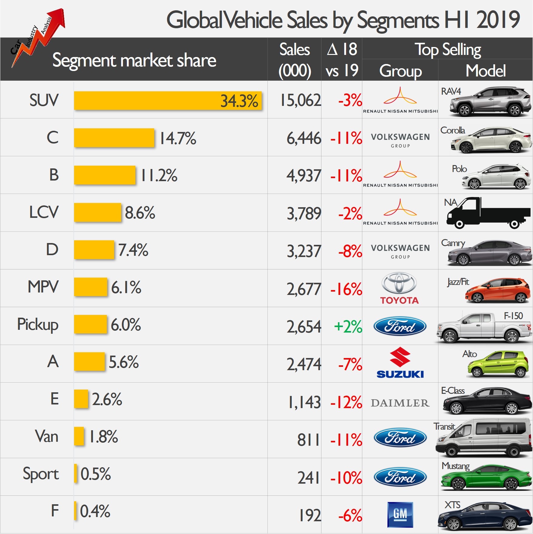 SUV global sales fall in H1 2019. FCA loses ground | Fiat ...
