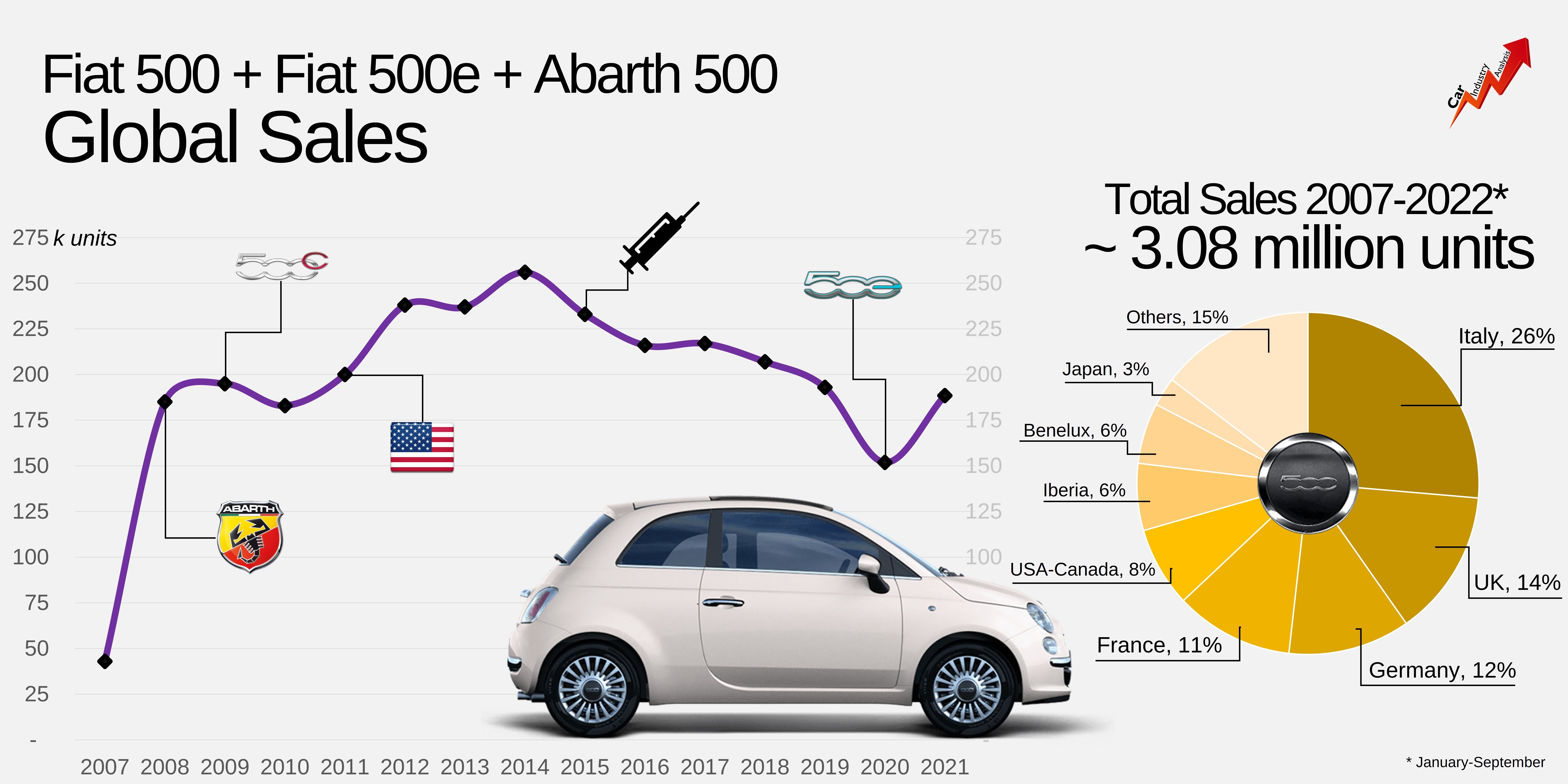 Demand for Fiat 500 Abarth outstripping supply